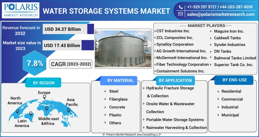 Water Storage Systems Market